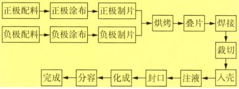 電池自動(dòng)生產(chǎn)線